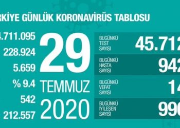 942 yeni vaka tespit edildi
