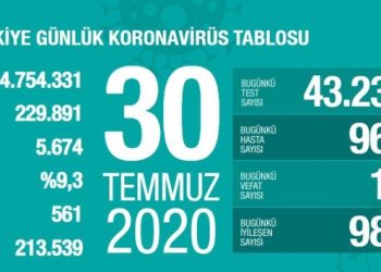 Yeni vaka sayısı yine artışa geçti!