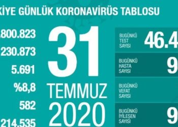 Toplam can kaybı 5 bin 691’e çıktı