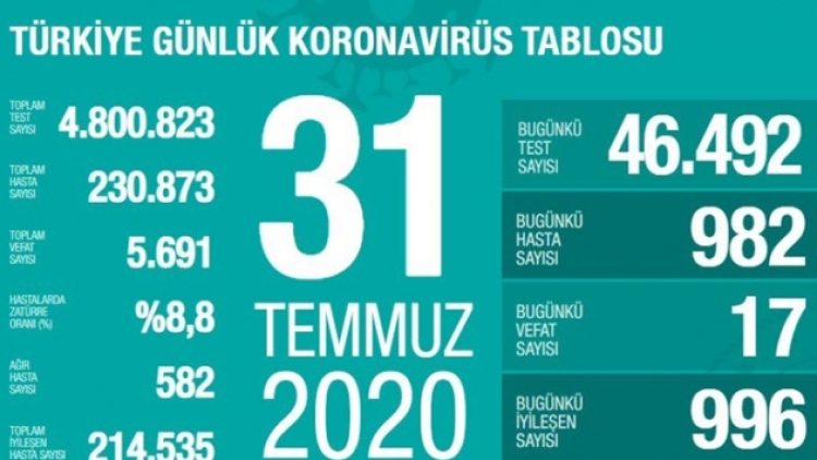 Toplam can kaybı 5 bin 691’e çıktı