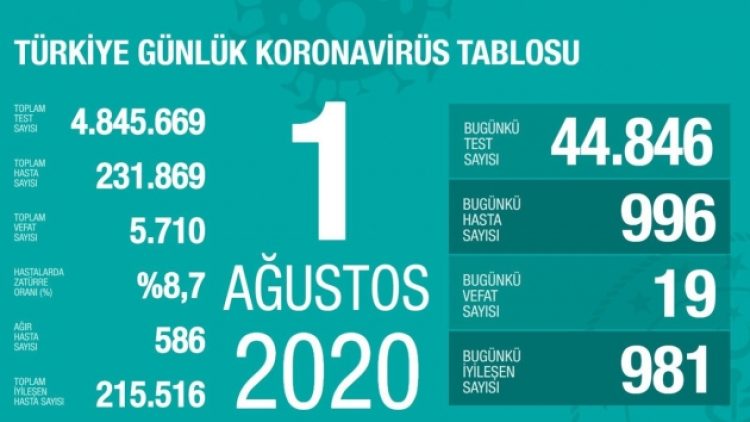 Günlük vaka sayısı 1000 sınırında