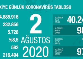 18 kişi daha öldü, can kaybı 5 bin 728 oldu