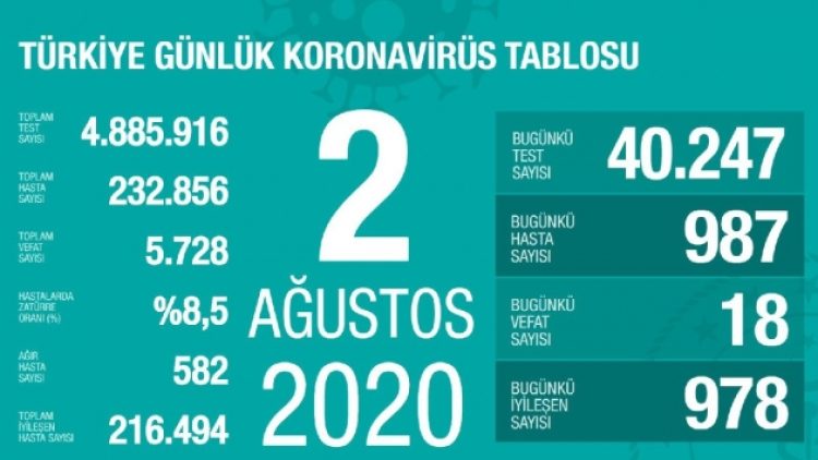 18 kişi daha öldü, can kaybı 5 bin 728 oldu