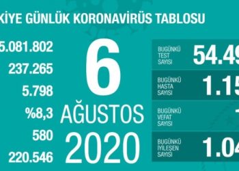Günlük Vaka sayısı bin 153 arttı