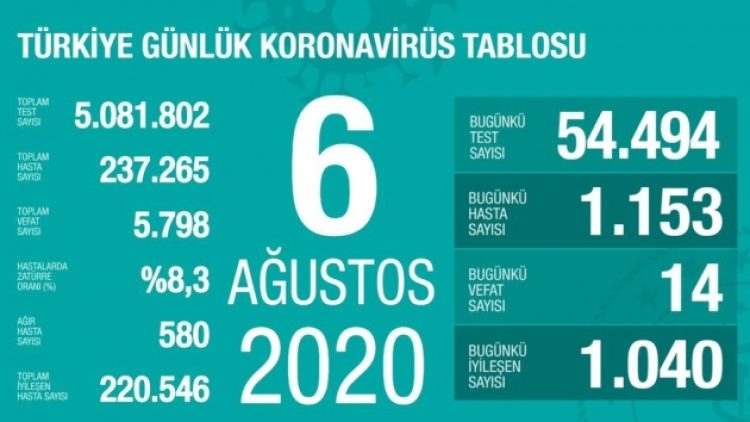 Günlük Vaka sayısı bin 153 arttı