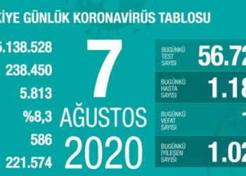 Yeni vaka sayısında artış devam ediyor!