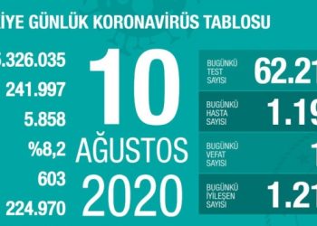 Son 24 saatte 1193 kişiye korona tanısı konuldu