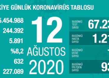 Günlük Vaka sayısı bin 212 arttı!