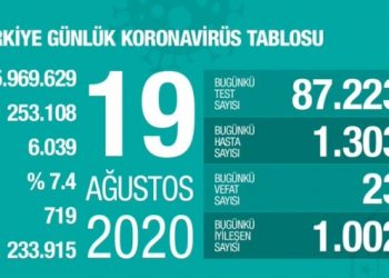 Günlük vaka sayısı son 1,5 ayın en yüksek sayısına ulaştı!