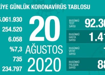 Günlük vaka sayısı 1400’ü geçti!