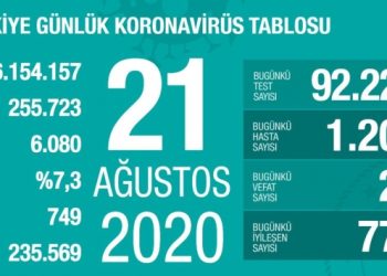 Toplam vaka sayısı 255 bin 723’e çıktı