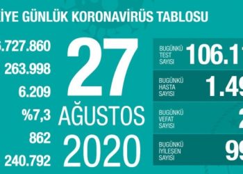 26 kişi öldü, bin 491 yeni vaka tespit edildi!