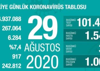 39 yeni can kaybı, bin 549 yeni vaka