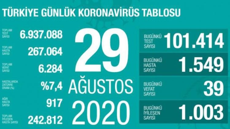 39 yeni can kaybı, bin 549 yeni vaka