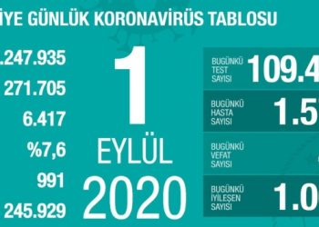 Vefat ve vaka sayısında artış sürüyor!
