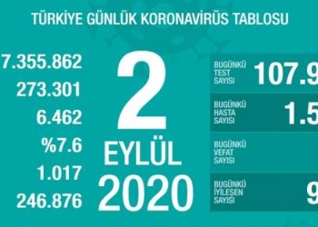 Salgında Ankara İstanbul’u ikiye katladı!