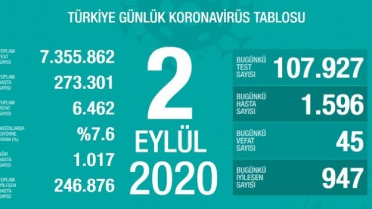 Salgında Ankara İstanbul’u ikiye katladı!