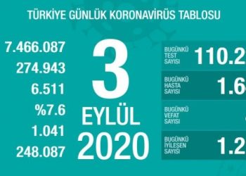 Günlük vaka sayısı 2 bine doğru gidiyor!