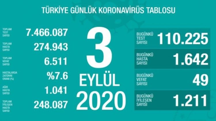 Günlük vaka sayısı 2 bine doğru gidiyor!