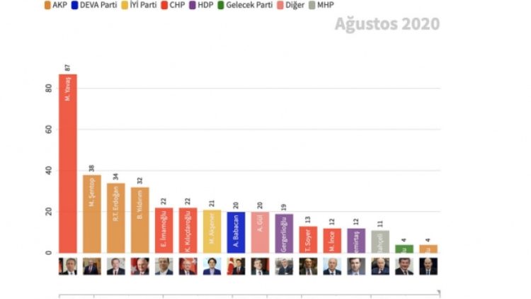 Google’da en çok Mansur Yavaş arandı