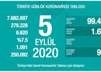 Tablo ağırlaşıyor: 1673 yeni vaka, 56 vefat, 1091 ağır hasta