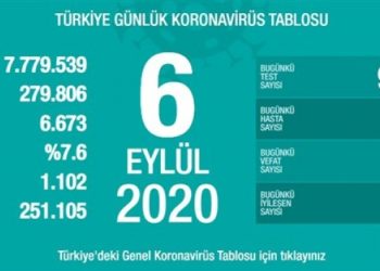 Son 24 saatte vaka sayısı bin 578 arttı