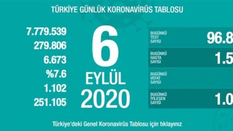 Son 24 saatte vaka sayısı bin 578 arttı