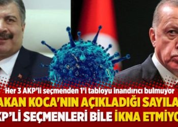 Her 3 AKP’li seçmenden 1’i Bakan Koca’nın açıkladığı sayılara inanmıyor