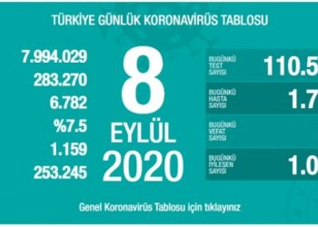 Ağır hasta sayısı artmaya devam ediyor