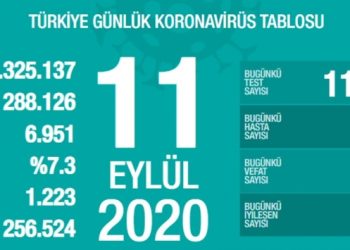 Bin 671 yeni tanı konuldu, 56 kişi vefat etti