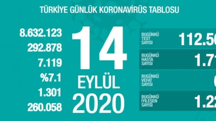 63 kişi daha öldü, bin 716 yeni vaka tespit edildi!