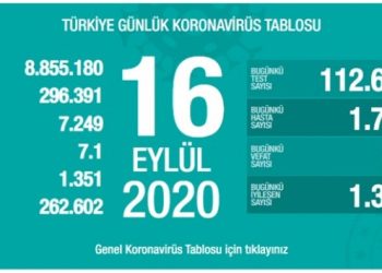 En yüksek artış Kayseri, Ankara ve Mersin’de
