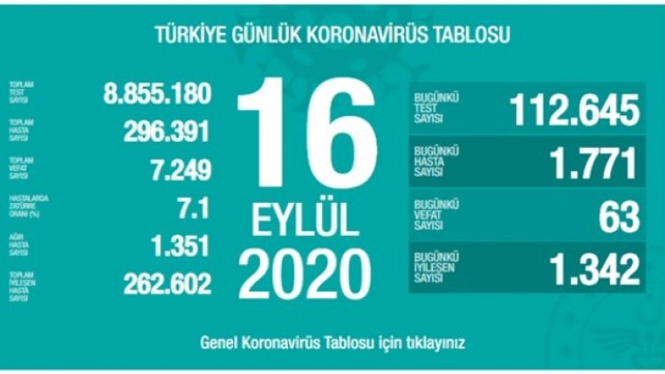 En yüksek artış Kayseri, Ankara ve Mersin’de