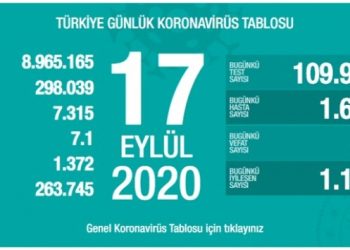 66 vefat, bin 648 yeni vaka