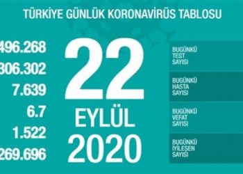 Ağır hasta sayısı bin 522’ye yükseldi