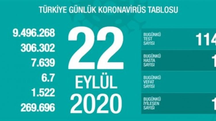 Ağır hasta sayısı bin 522’ye yükseldi