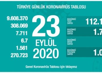 Ağır hasta sayısı bin 561’e yükseldi