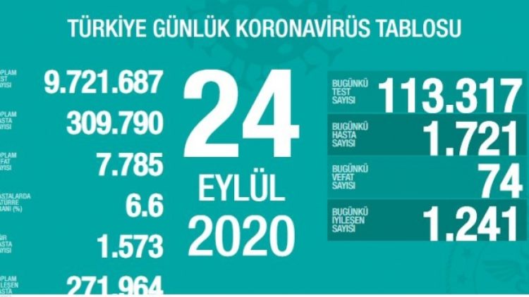 Salgın 74 can daha aldı