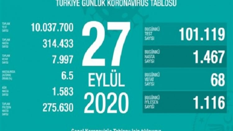 27 Eylül tablosu: Bin 583 ağır hasta, 68 vefat