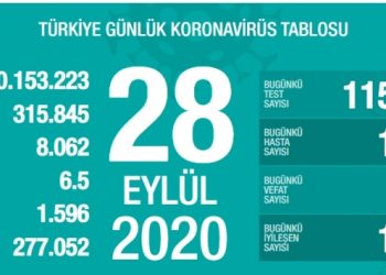 28 Eylül tablosu: İyileşen hasta sayısı yeni tanıların üstünde