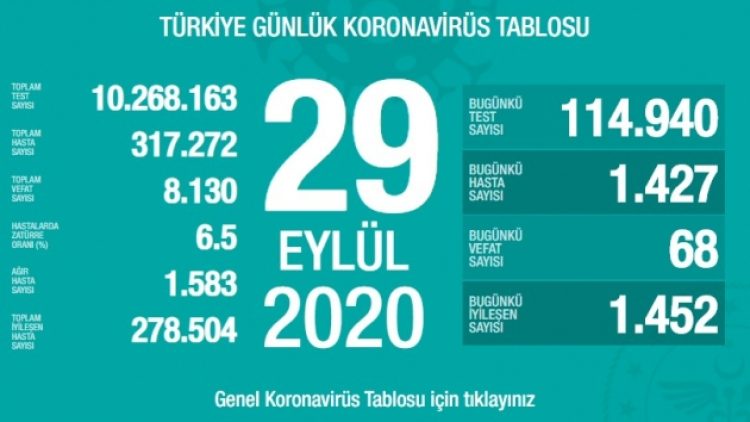 29 Eylül tablosu: Bin 427 yeni vaka, 68 vefat
