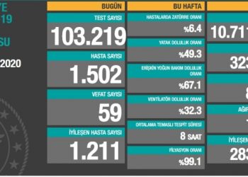 3 Ekim tablosu: Bin 502 yeni vaka, 59 vefat