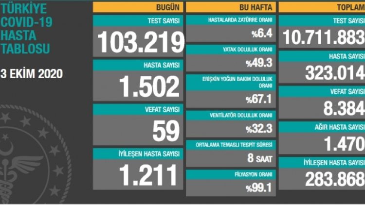 3 Ekim tablosu: Bin 502 yeni vaka, 59 vefat