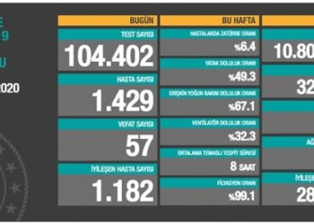 4 Ekim tablosu: Bin 429 yeni vaka, 57 vefat