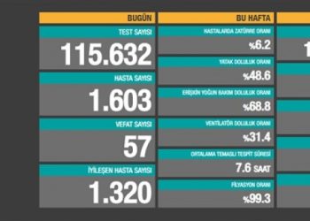 5 Ekim tablosu: Bin 603 yeni vaka, 57 vefat
