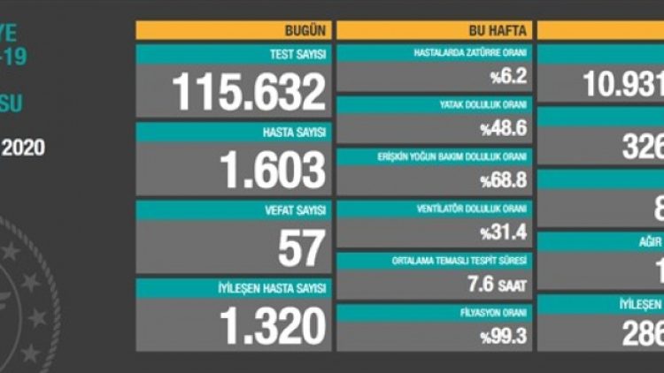 5 Ekim tablosu: Bin 603 yeni vaka, 57 vefat