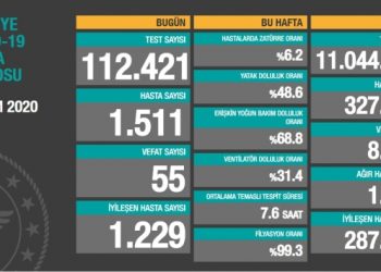 6 Ekim tablosu: Bin 511 yeni hasta, 55 vefat