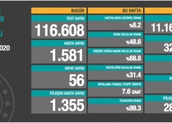 7 Ekim tablosu: Bin 581 yeni hasta, 56 vefat