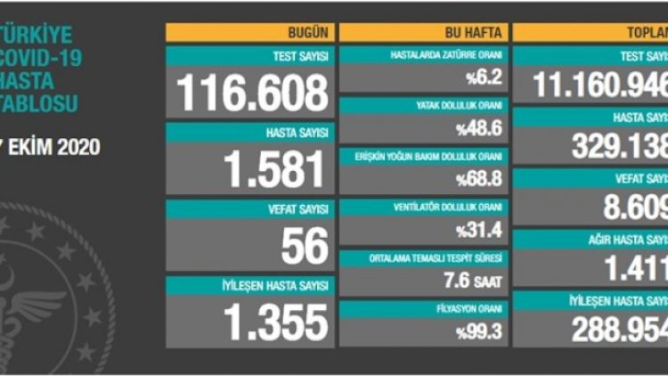 7 Ekim tablosu: Bin 581 yeni hasta, 56 vefat