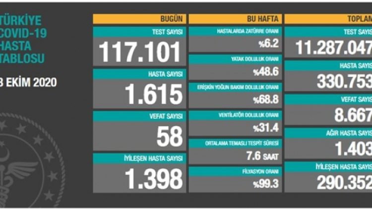 8 Ekim tablosu: Bin 615 yeni hasta, 58 vefat